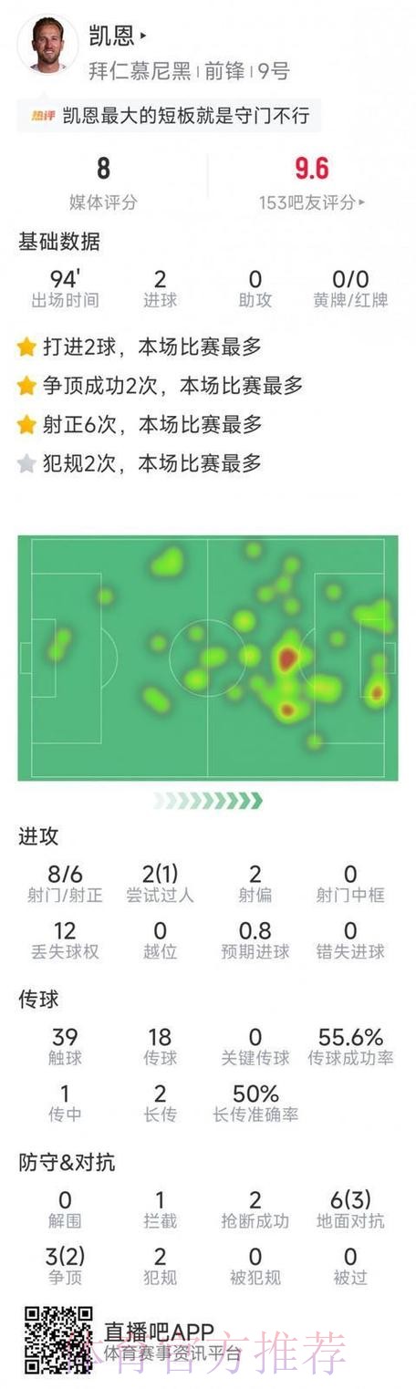 世界杯法国凯恩数据统计最新更新